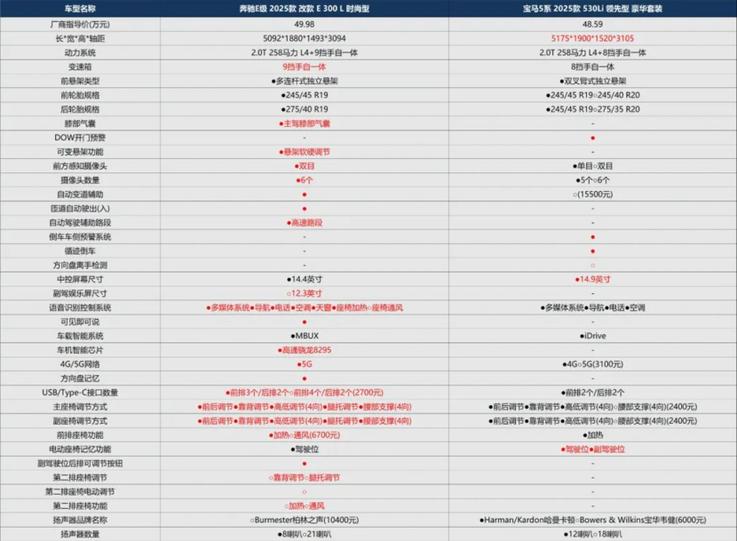 奔驰E：竞争太激烈！我先改个款再说？