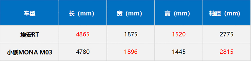 谁敢跑到最后30km？埃安RT对比MONA M03