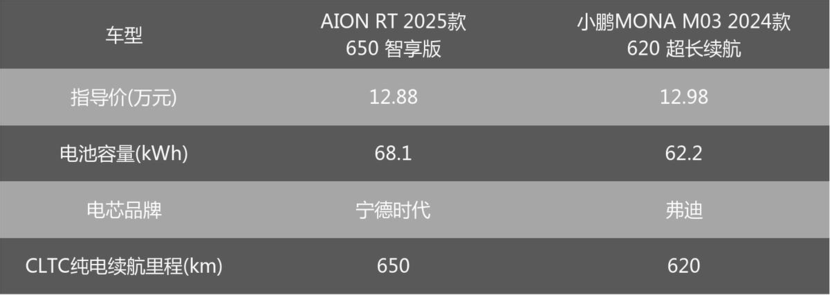 埃安RT650智享版对比小鹏MONA M03 谁更强？