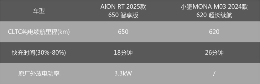 埃安RT650智享版对比小鹏MONA M03 谁更强？