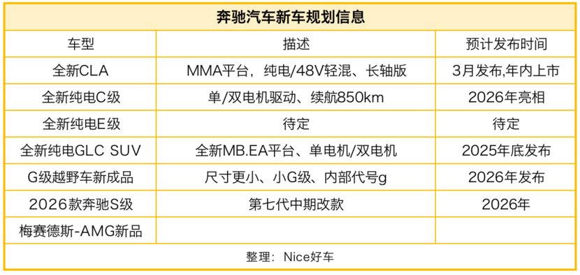 3月发布全新纯电轿车，配L2++智驾，奔驰将推6款以上新车