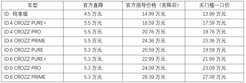 一汽-大众ID.车型官降至高5.5万 一口价13.99万起