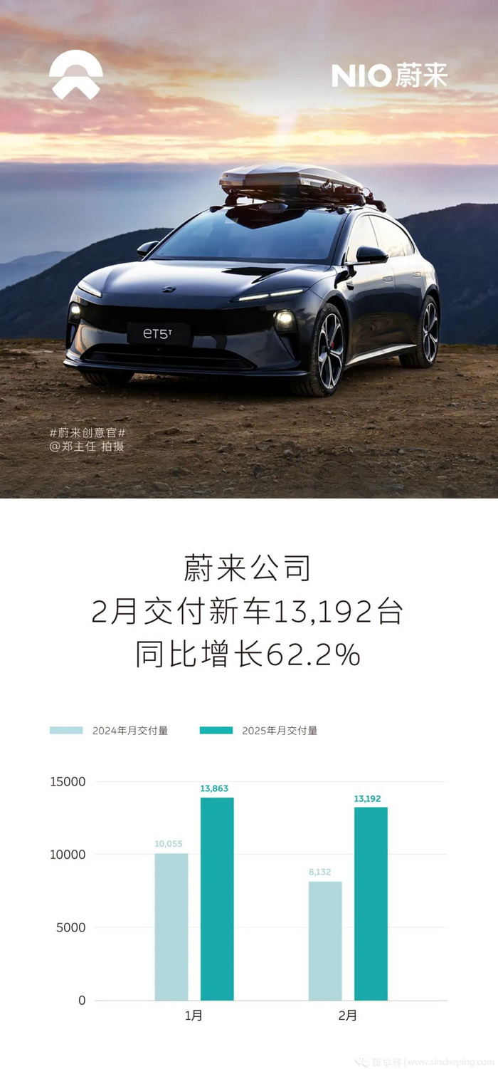 小鹏登顶第一，零跑稳坐前三，新势力2月交付量排名来了