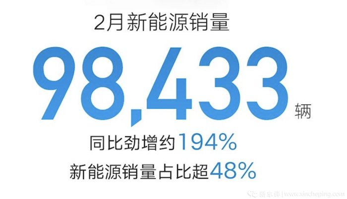 204910辆！新能源增长约194%，吉利汽车公布2月销量