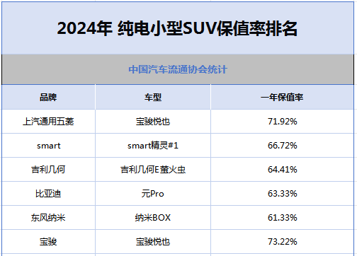 纯电紧凑SUV保值榜：比亚迪第一！难怪网约车司机喜欢