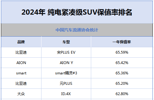 纯电紧凑SUV保值榜：比亚迪第一！难怪网约车司机喜欢