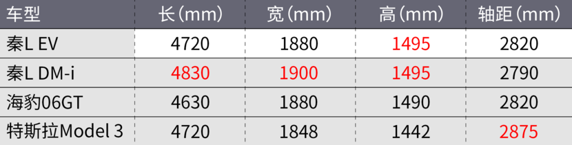 它就是平民版Model 3？