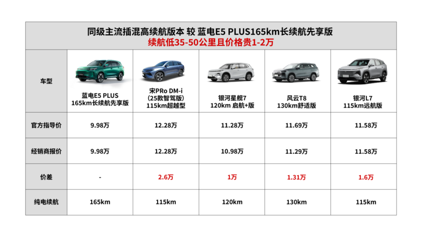 “买着省用着更省”就问除了蓝电E5PLUS长续航先享版还有谁