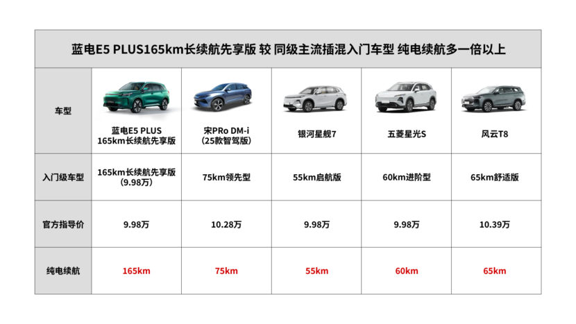 “买着省用着更省”就问除了蓝电E5PLUS长续航先享版还有谁