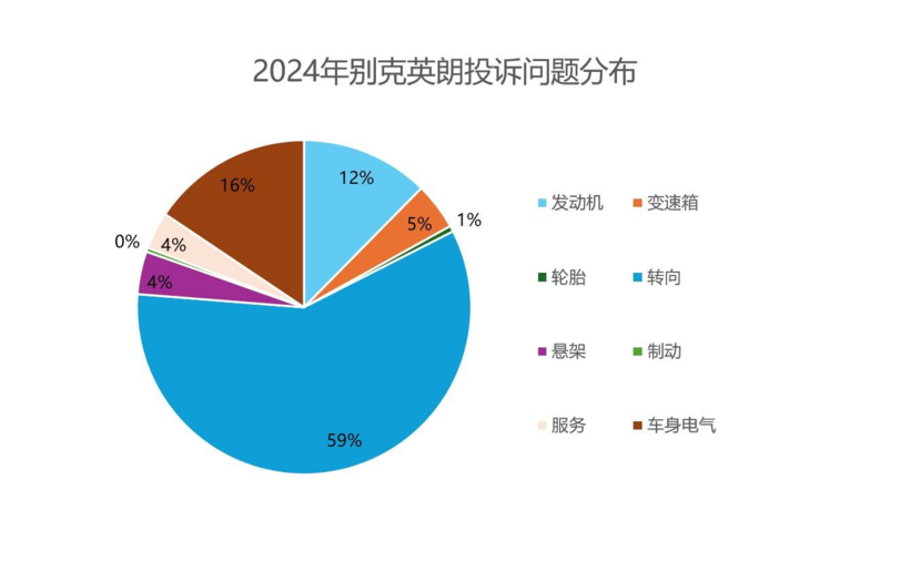 汽车门网3•15特辑：英朗转向卡滞异响多年难解