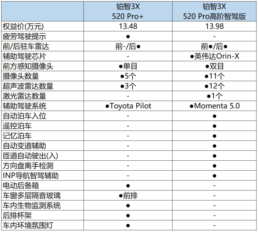 铂智3X购车手册：推荐520 Pro高阶智驾版