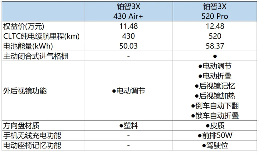 铂智3X购车手册：推荐520 Pro高阶智驾版