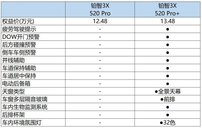 铂智3X购车手册：推荐520 Pro高阶智驾版