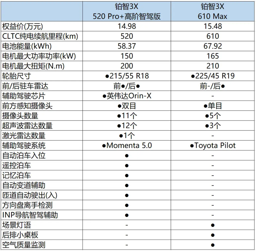 铂智3X购车手册：推荐520 Pro高阶智驾版