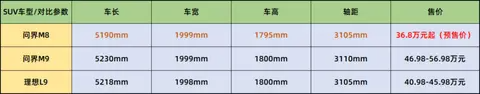 问界M8开启预售：36.8万起！标配空气悬架+双电机四驱