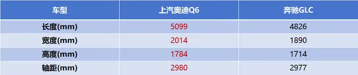 ABB SUV横评！上汽奥迪Q6最新礼遇30.9万起