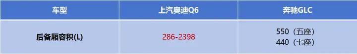 ABB SUV横评！上汽奥迪Q6最新礼遇30.9万起