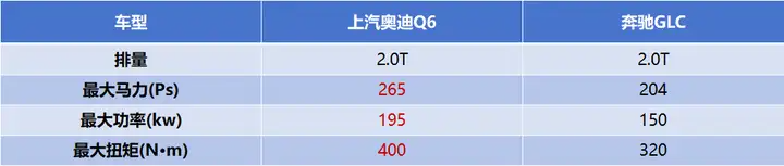 ABB SUV横评！上汽奥迪Q6最新礼遇30.9万起