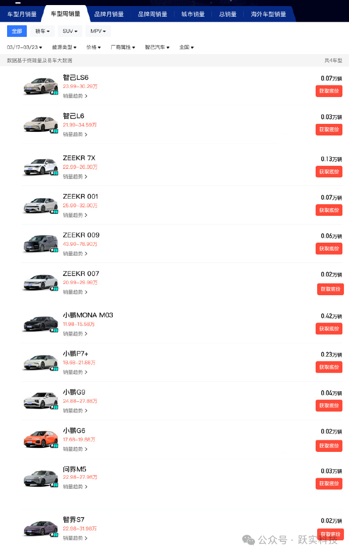 智己周销量破谣言 四月技术升级酝酿反攻