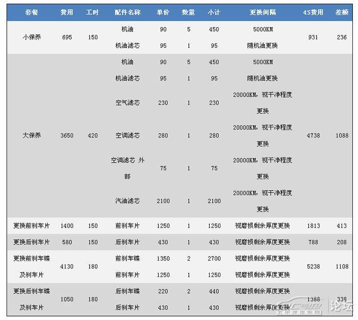 奥迪q5保养周期和保养费用