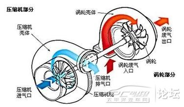 涡轮增压车_【图】开涡轮增压车须注意三大误区勿随意换