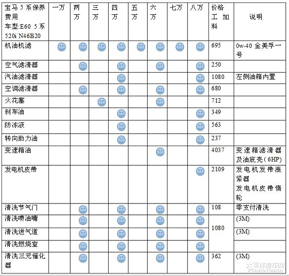 宝马x5保养费用