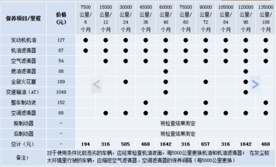 【天翔】爱车___保养周期表_明锐论坛_太平洋汽车论坛