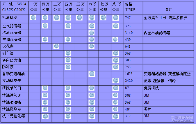 奔驰c200保养费用周期表(北京)