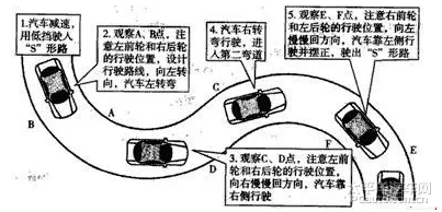 四,曲线行驶(s弯道)