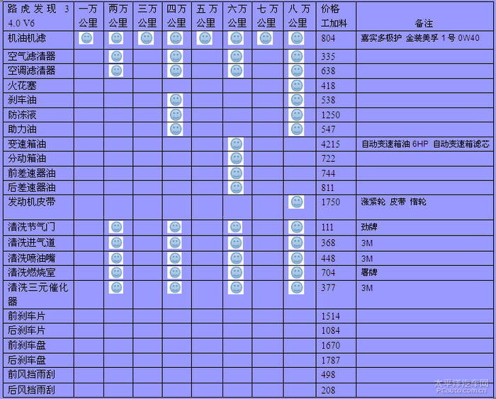 下面北京博睿通达附上路虎保养费用明细项目周期表,大家参考:路虎车型