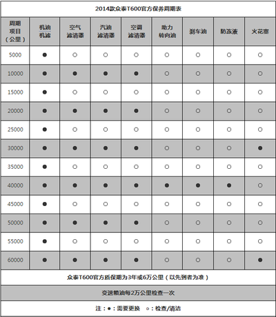 2014款众泰t600官方保养周期表