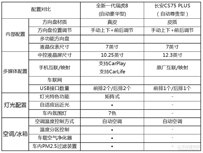 哪个更值得买,全新一代瑞虎8还是长安cs75plus