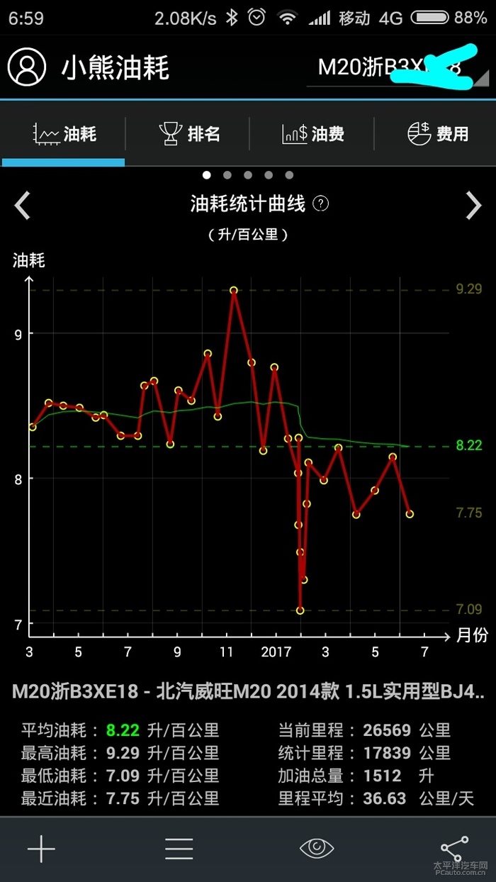 发觉北汽威旺M20BJ415A实用型1,5L油耗超出每公里0.58元。