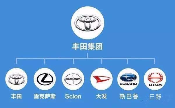 丰田旗下的品牌你见过多少?