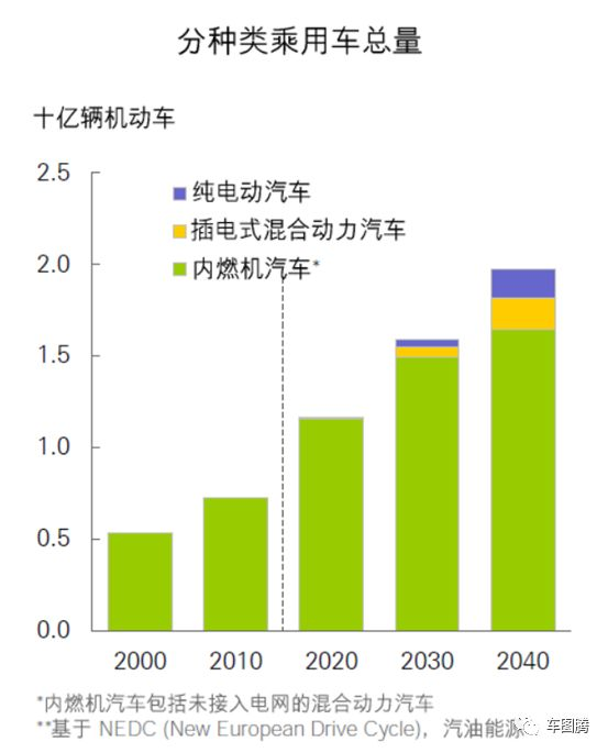 禁售燃油车并不能减少石油消耗!