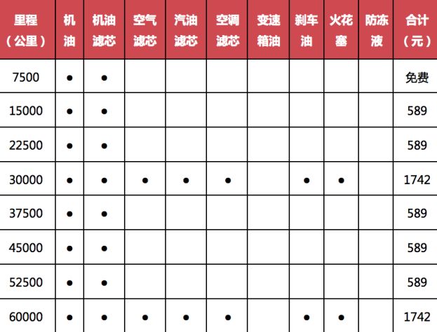 在保养方面,东风标致4008的保养间隔比较长(7500公里),保养项目其实