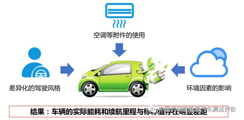 解读 丨 中国新能源汽车评价规程能耗解读-里程稳定性与能耗稳定性