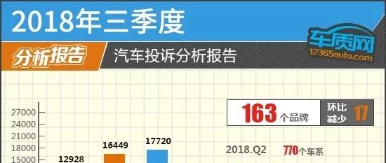 2018年三季度汽車投訴分析報(bào)告