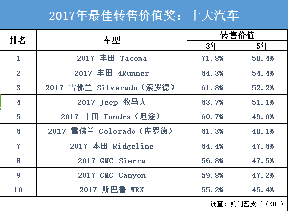 凯利蓝皮书：2017年10款最佳转售车型出炉！