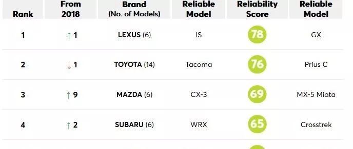 2018年汽車可靠性排名，特斯拉倒數第三，倒數第一被國產收購