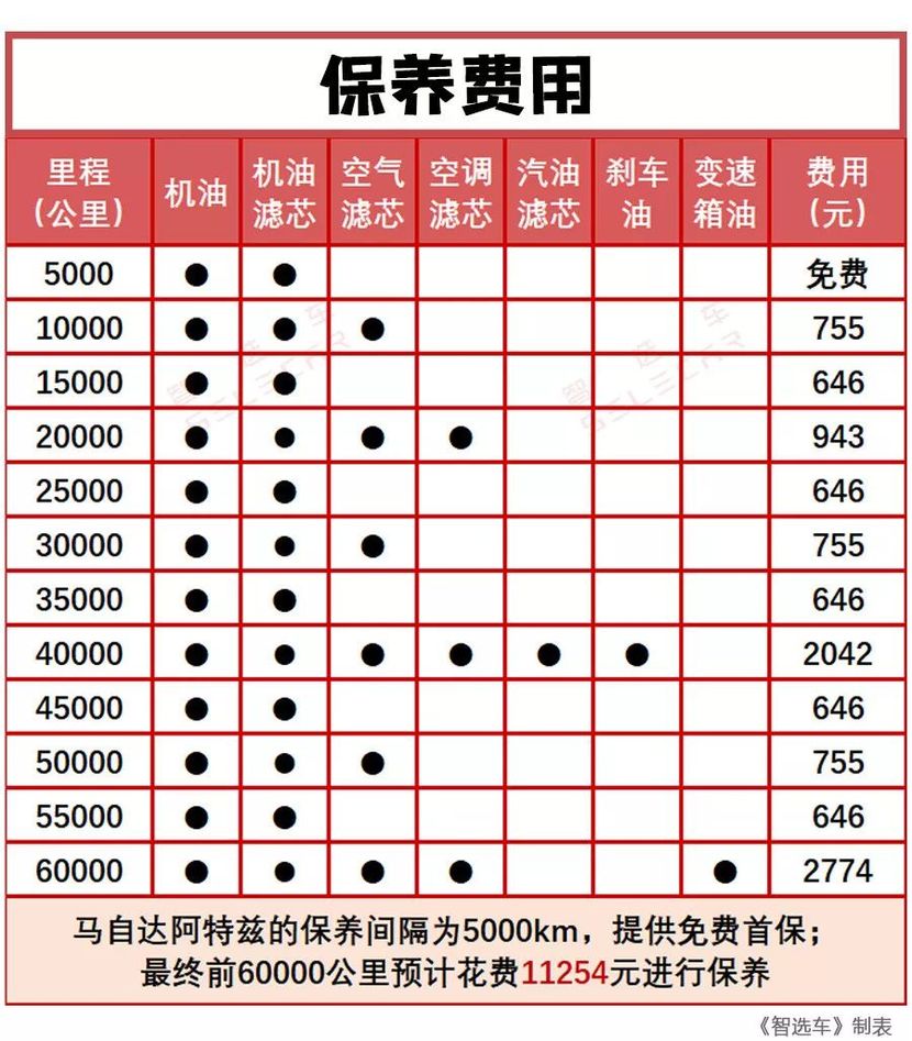 不同于长安马自达,一汽马自达旗下车型的建议保养周期为5000km/6