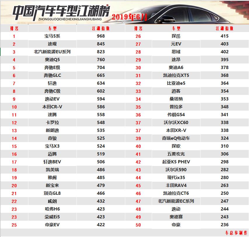 2019年6月中國汽車車型江湖榜發布