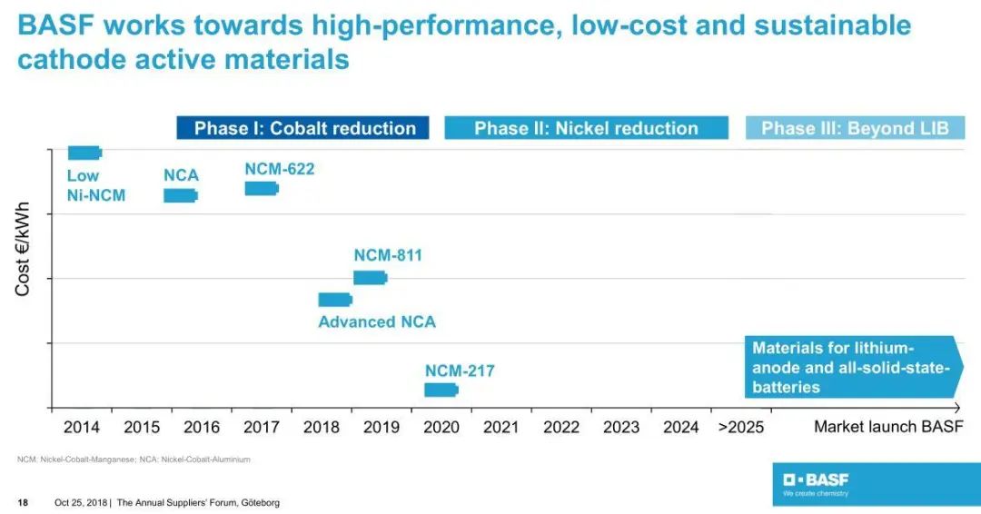 电池技术：巴斯夫开发NCM 217低价高密度三元电池