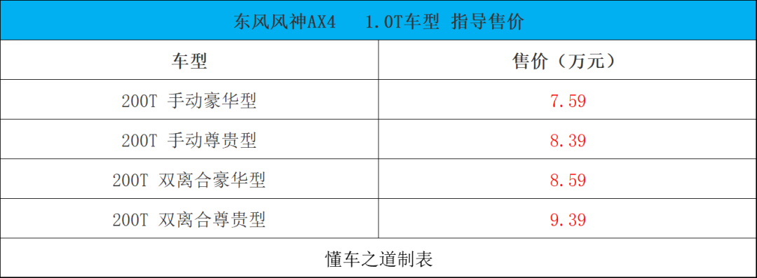 经济适用型，东风风神AX4 1.0T车型，售7.59万起