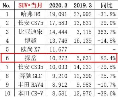 探岳X年中上市搭2.0T，換全新車標(biāo)，轎跑SUV“狼”來(lái)了