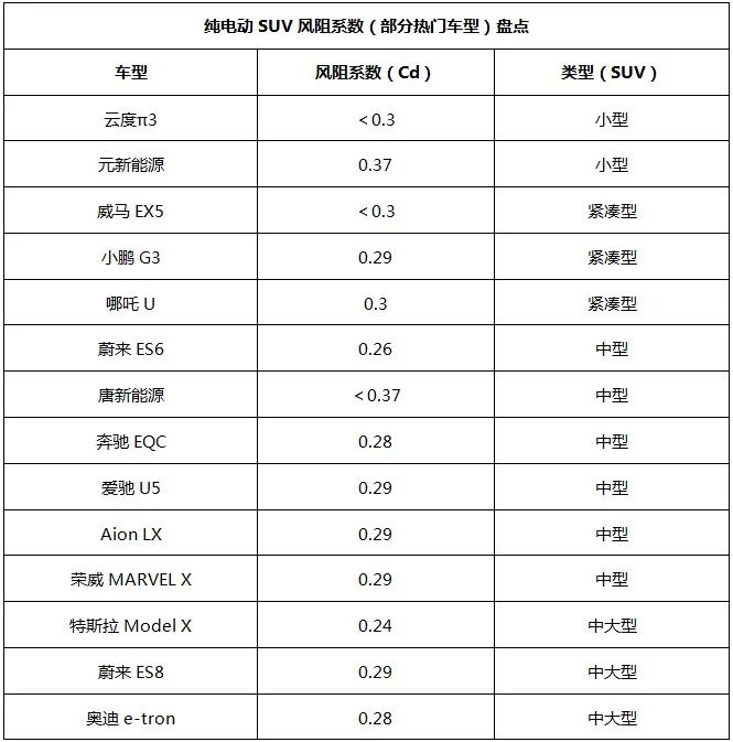 纯电动车的风阻系数为什么比燃油车优秀？