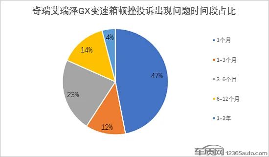 艾瑞泽GX变速箱顿挫无解 暴露奇瑞售后弊端