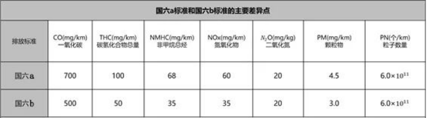 技術升級不加價，吉利汽車為何提前三年駛入國六b賽道？