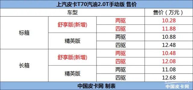 售10.28-12.08万 上汽皮卡T70汽油手动新车上市