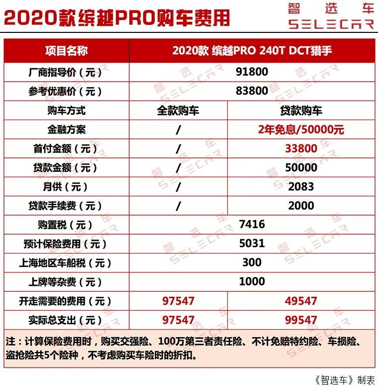 每月开支1306元,2020款缤越pro购车,养车费用解析!